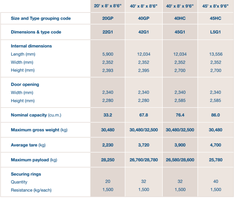 Container Sizes: 20ft, 40ft & 40HQ Dimensions Guide