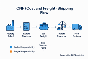 คำอธิบายเกี่ยวกับ Incoterms ของ CNF Shipping