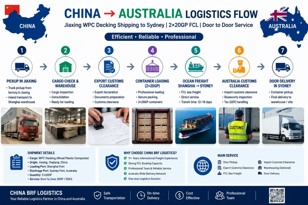 Fallstudie zum FCL-Export von WPC-Terrassendielen aus Jiaxing nach Sydney, Australien, über den Hafen von Shanghai – China BRF Logistics (2 × 20GP)
